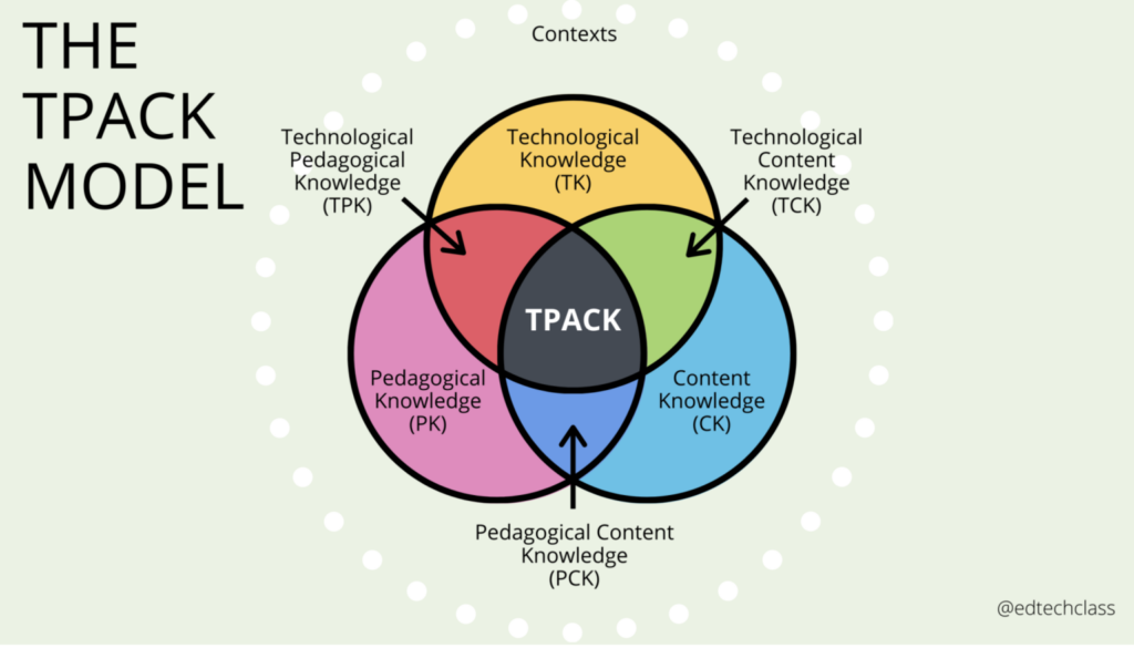 A visual of the TPACK model in a Ven diagram so everything overlaps. 