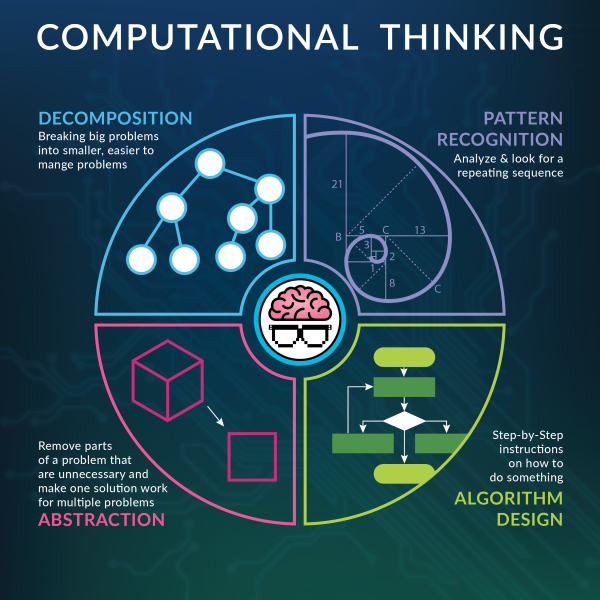 Image of computational thinking in a circle. 