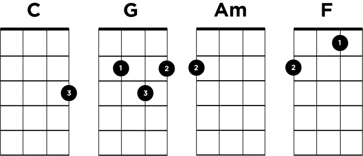 A visual of the chords needed and where on the Ukulele to press. 